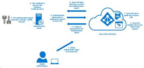 Protocolli di autenticazione di Windows Active Directory